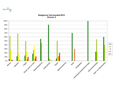 Managementsrapportage: grafiek laat opeenvolgende resultaten zien, welke door de hoveniers behaald zijn. CROW Beeldkwaliteit. Groenbeleid en Groenbeheer.